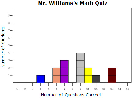 line plot showing the distribution of a set of math quiz scores