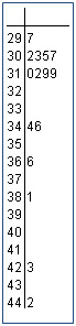 stem and leaf plot