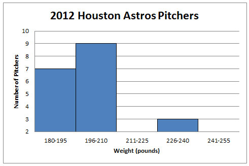 Graph of Number of Pitchers vs Weight (in pounds) of the pitcher