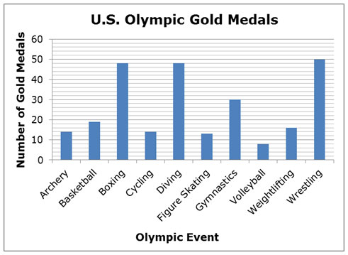 Graph: U.S. Olympic Gold Medals. A bar graph showing the total number of Olympic gold medals earned by U.S. athletes in different events from 1896 to 2010.