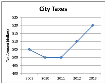 line graph showing the tax amount versus the year