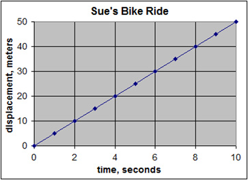 linear displacement vs. time graph with positive slope