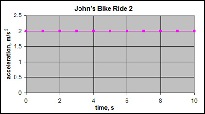 flat-line acceleration vs. time graph