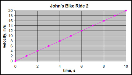 Linear velocity vs. time graph with positive slope