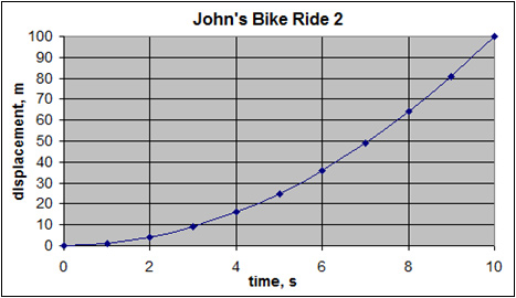 Parabolic position vs. time graph curving upward