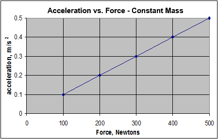 linear graph of acceleration vs. force