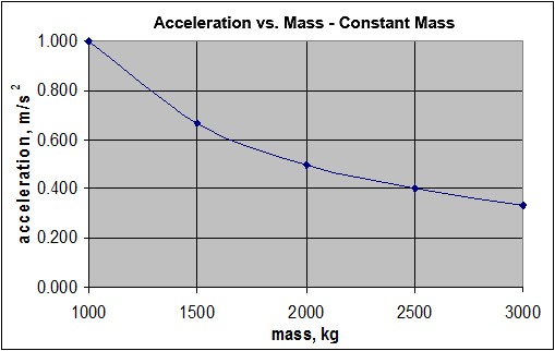 inverse-curve graph of acceleration vs. mass
