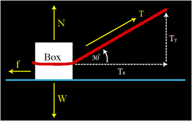 force diagram showing box on the floor with arrows for Normal up, friction, left, weight down, and tension at 30 degrees up from right. Also shows components Tx and Ty.