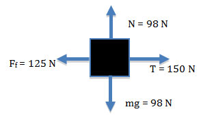 Force diagram showing tension to the right of 150 Newtons, friction to the left of 125 Newtons, normal force up of 98 Newtons, and weight down of 98 Newtons.