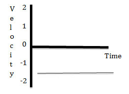 Velocity vs. time graph with a horizontal line at -2.