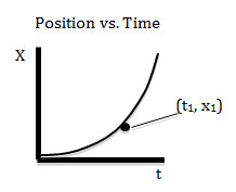 Parabolic Position vs. Time graph with point (t1, x1) labeled
