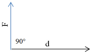 force and displacement perpendicular