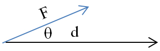 force and displacement at an acute angle to each other