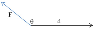 force and displacement at an obtuse angle to each other