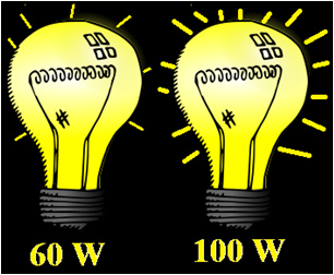 a 100 Watt bulb shining brighter than a 60 Watt bulb