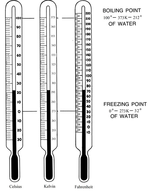 thermometers showing freezing and boiling point of water in Celsius, kelvin, and Fahrenheit
