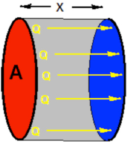 heat moving from the hot end to the cold end of a short piece of metal