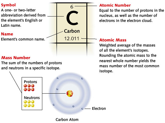 Image is of the periodic table