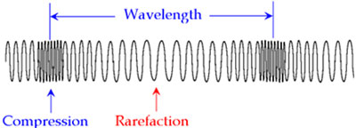 Waves - 8th Grade Science