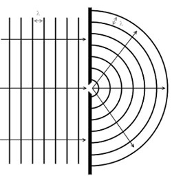 waves spreading out after passing through a gap in a barrier