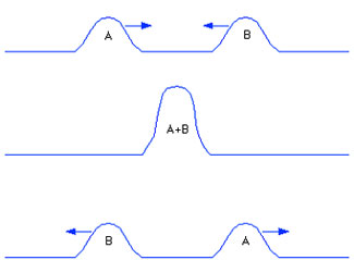 superposition of two wave pulses creating a larger pulse