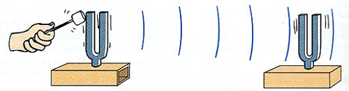 wave from one tuning fork causing a vibration in another tuning fork