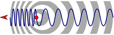 apparent change in frequency caused by motion of a sound source