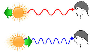 longer-wavelength red light from a star moving away from the observer and shorter-wavelength blue light from a star moving toward the observer