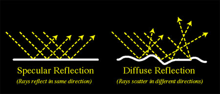 two examples of reflection, specular—parallel rays reflect in the same direction from a smooth surface; and diffuse—parallel rays scatter off of a rough surface