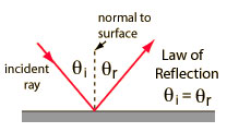 light ray reflecting off of a flat mirror with angle of incidence—theta i—and angle of reflection—theta r—labeled.  Also states law of reflection: theta I equals theta r