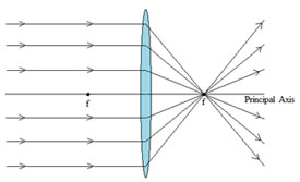 lens with light rays parallel to the principal axis being bent through a common point labeled