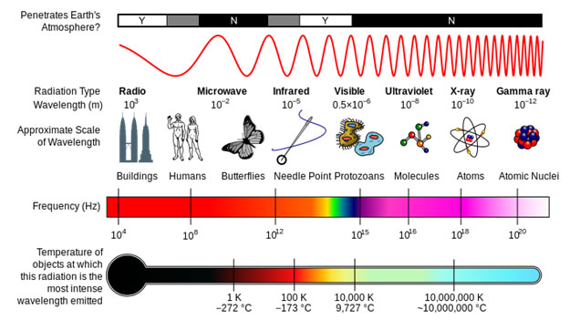 Image is of the electromagnetic spectrum