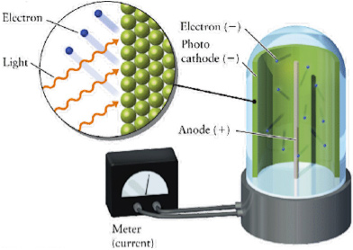 light ejecting electrons from a cathode