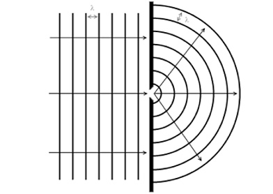 a wave spreading out behind a narrow opening