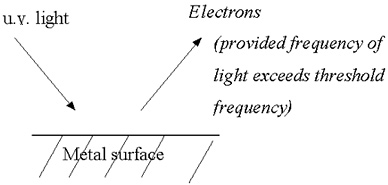 UV light ejecting electrons from a metal surface
