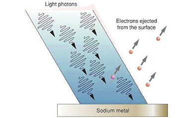 photons striking metallic sodium and ejecting electrons