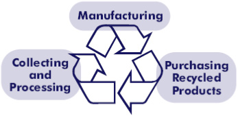 Illustration of the 3-step recycling process: manufacturing, purchasing of recycled products, and collecting and processing of materials for recycling.