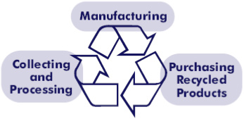 Illustration of the 3-step recycling process: manufacturing, purchasing of recycled products, and collecting and processing of materials for recycling.