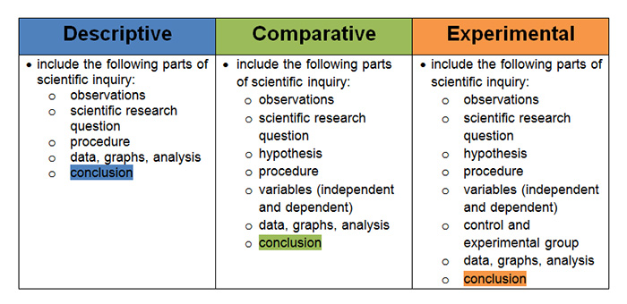 table summarizing descriptvie, comparative, and experimental parts of scientific inquiry