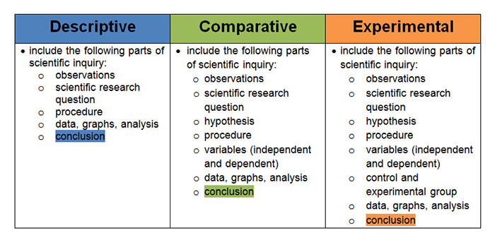 The Science Inquiry And Investigation