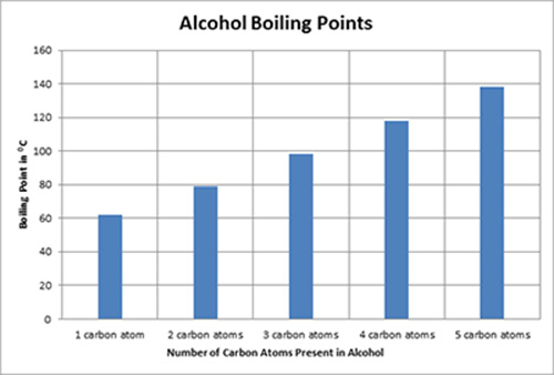 graph of alcohol boiling points