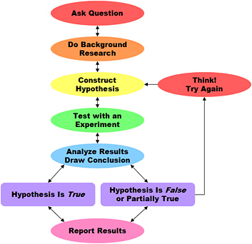 scientific Methodology flowchart