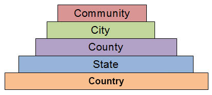 organisms and environments levels of organization texas gateway levels of organization
