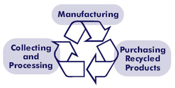 Image displays the 3 parts of the recycle process: Manufacturing, purchasing recycled products and collecting and processing