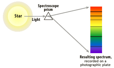 Image shows a spectroscope prism separating the light from a star into different colors.