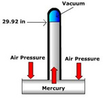 Image is of a mercury barometer.