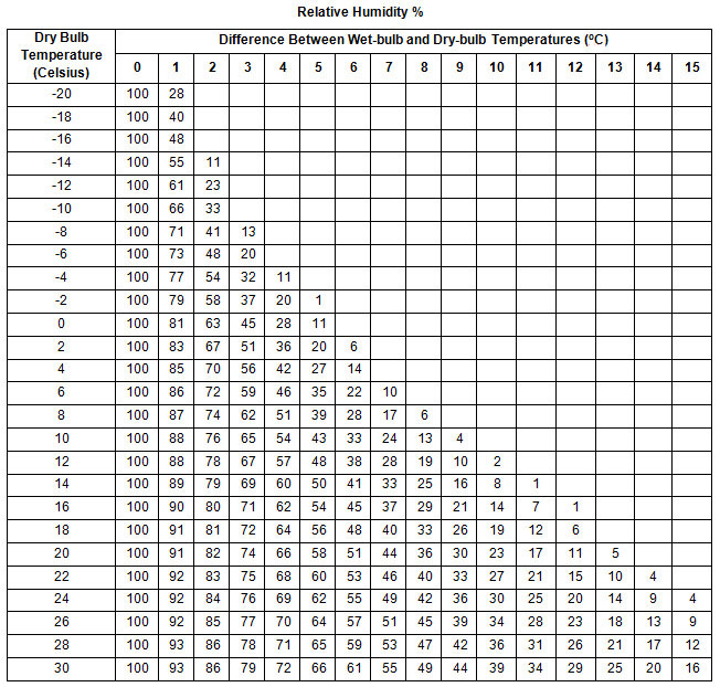 How To Use Humidity Chart