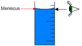 Image shows how to read a graduated cylinder at eye level and at the bottom of the meniscus