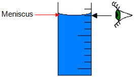 A Graduated Cylinder Is Used To Measure Liquid Volume The Unit Is The Milliliter Ml To Use A Graduated Cylinder You Must Remember The Following Place The Graduated Cylinder On A Flat Surface And View The Height Of The Liquid In The Cylinder With Your Eyes