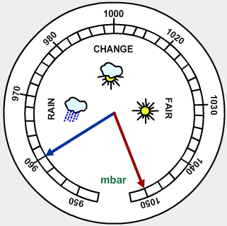 Barometer measures discount